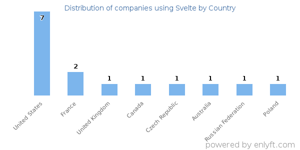 Svelte customers by country