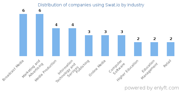 Companies using Swat.io - Distribution by industry