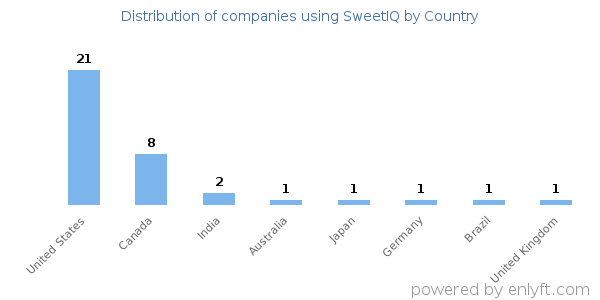 SweetIQ customers by country