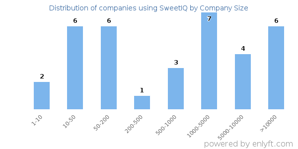Companies using SweetIQ, by size (number of employees)