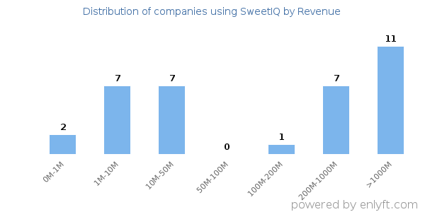 SweetIQ clients - distribution by company revenue