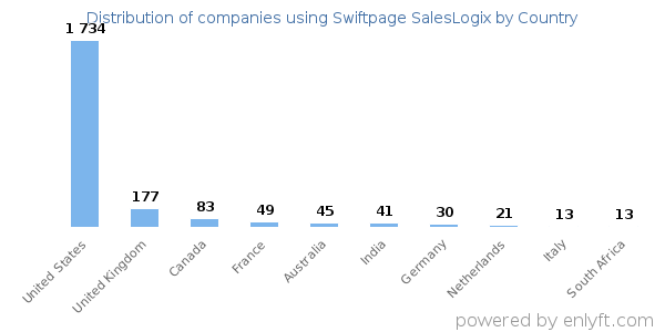 Swiftpage SalesLogix customers by country