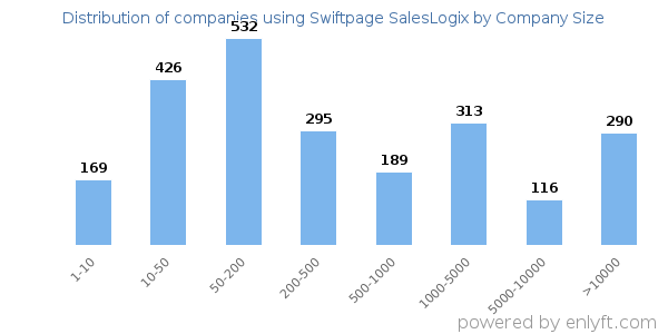 Companies using Swiftpage SalesLogix, by size (number of employees)
