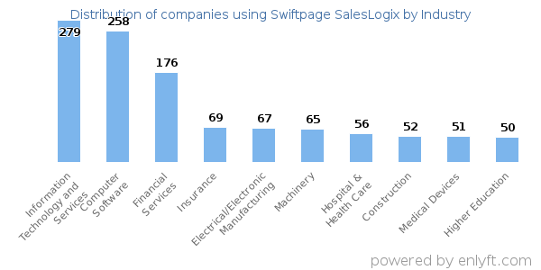 Companies using Swiftpage SalesLogix - Distribution by industry