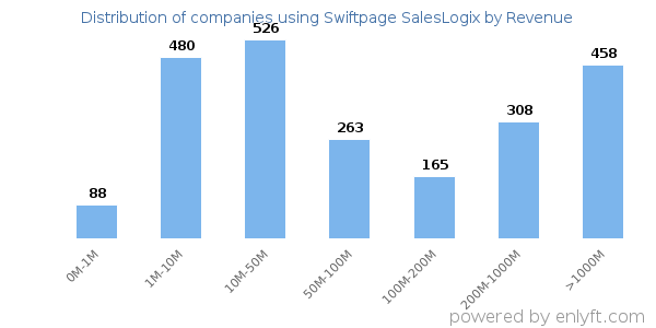 Swiftpage SalesLogix clients - distribution by company revenue