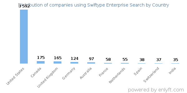 Swiftype Enterprise Search customers by country