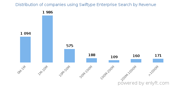 Swiftype Enterprise Search clients - distribution by company revenue