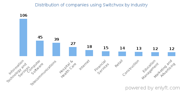 Companies using Switchvox - Distribution by industry