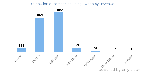 Swoop clients - distribution by company revenue