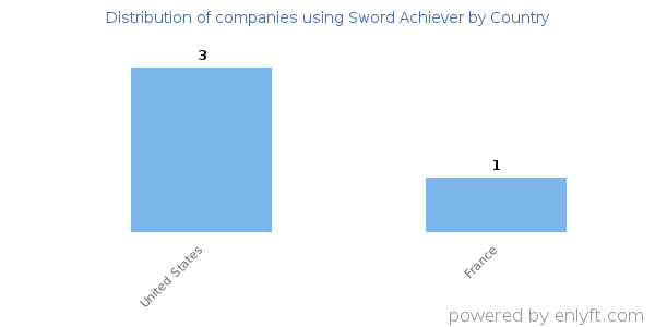 Sword Achiever customers by country
