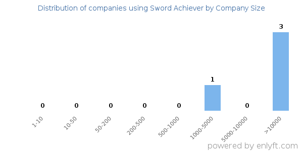 Companies using Sword Achiever, by size (number of employees)