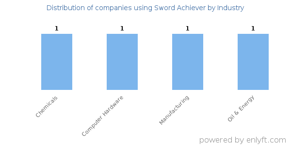 Companies using Sword Achiever - Distribution by industry