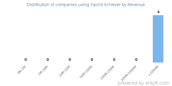 Sword Achiever clients - distribution by company revenue
