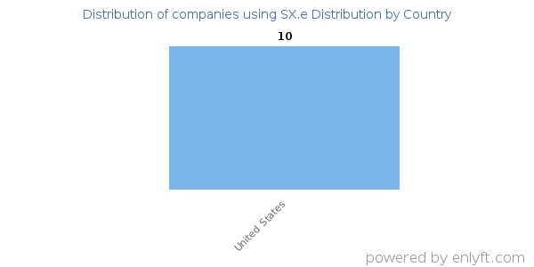 SX.e Distribution customers by country