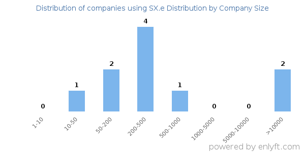 Companies using SX.e Distribution, by size (number of employees)