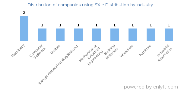 Companies using SX.e Distribution - Distribution by industry