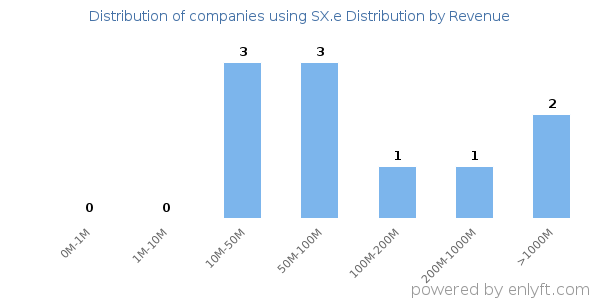 SX.e Distribution clients - distribution by company revenue