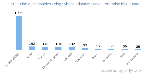 Sybase Adaptive Server Enterprise customers by country