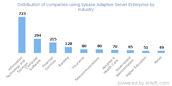 Companies using Sybase Adaptive Server Enterprise - Distribution by industry