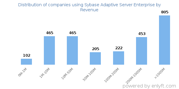 Sybase Adaptive Server Enterprise clients - distribution by company revenue