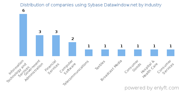Companies using Sybase Datawindow.net - Distribution by industry