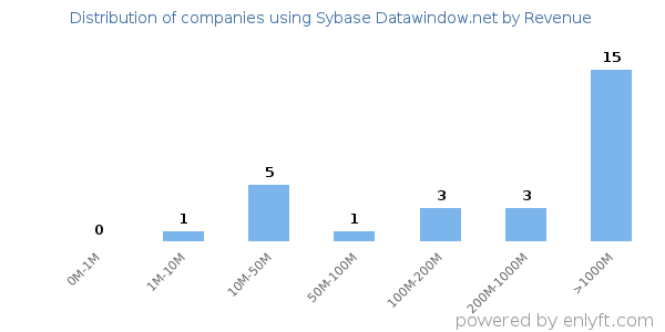 Sybase Datawindow.net clients - distribution by company revenue