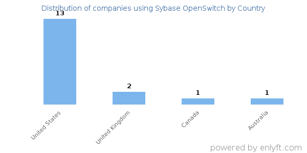 Sybase OpenSwitch customers by country