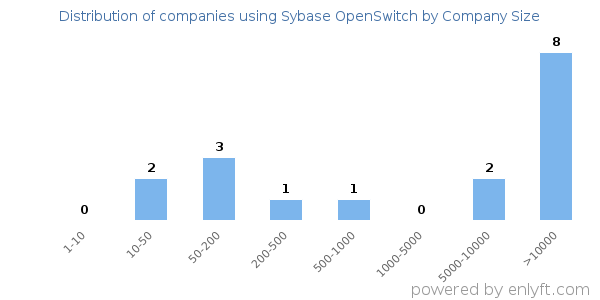 Companies using Sybase OpenSwitch, by size (number of employees)