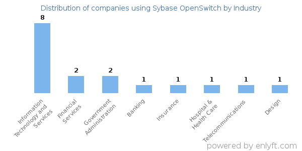 Companies using Sybase OpenSwitch - Distribution by industry