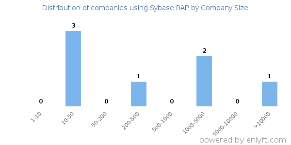 Companies using Sybase RAP, by size (number of employees)