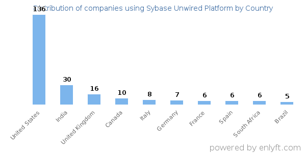 Sybase Unwired Platform customers by country