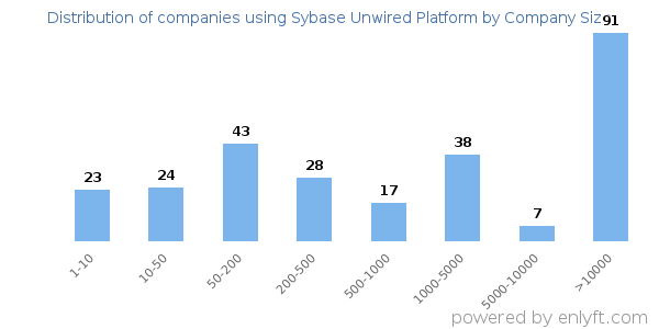 Companies using Sybase Unwired Platform, by size (number of employees)
