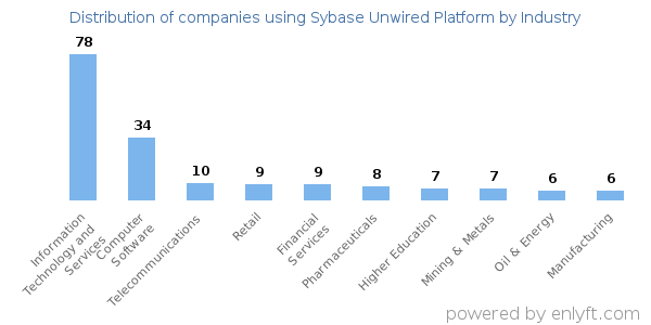 Companies using Sybase Unwired Platform - Distribution by industry