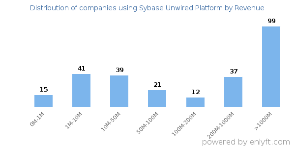 Sybase Unwired Platform clients - distribution by company revenue