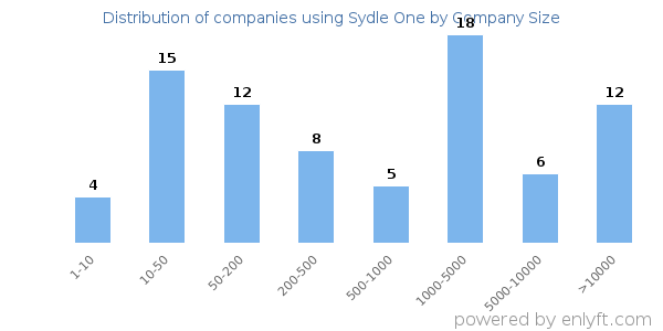 Companies using Sydle One, by size (number of employees)