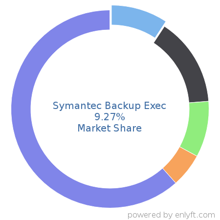 Symantec Backup Exec market share in Backup Software is about 9.27%
