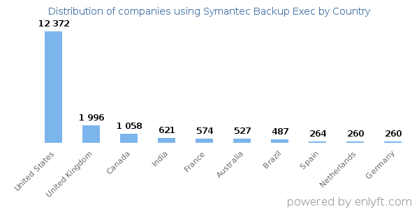 Symantec Backup Exec customers by country