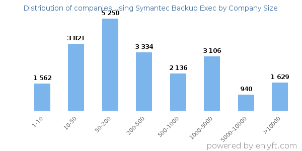 Companies using Symantec Backup Exec, by size (number of employees)