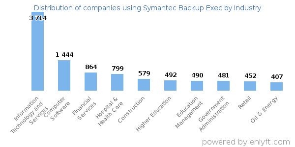 Companies using Symantec Backup Exec - Distribution by industry