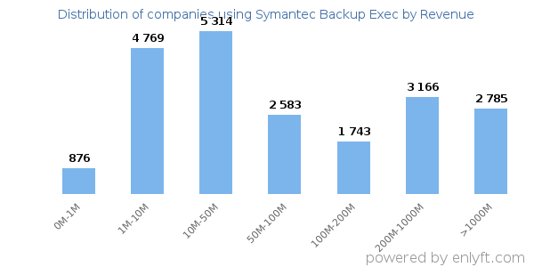 Symantec Backup Exec clients - distribution by company revenue