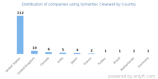 Symantec Clearwell customers by country