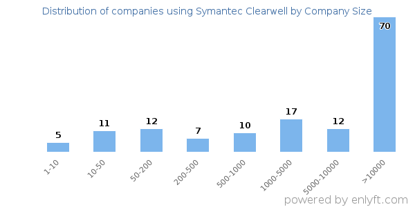 Companies using Symantec Clearwell, by size (number of employees)