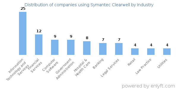 Companies using Symantec Clearwell - Distribution by industry