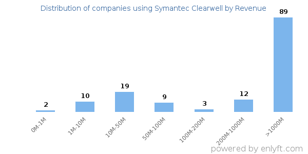 Symantec Clearwell clients - distribution by company revenue