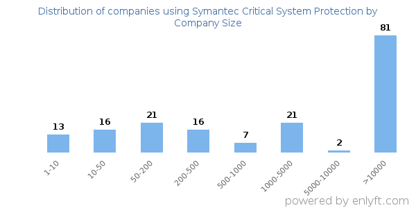 Companies using Symantec Critical System Protection, by size (number of employees)