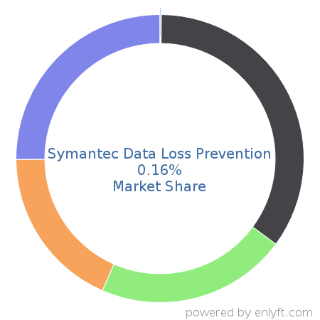 Symantec Data Loss Prevention market share in Data Security is about 0.16%