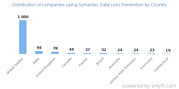 Symantec Data Loss Prevention customers by country
