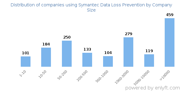 Companies using Symantec Data Loss Prevention, by size (number of employees)