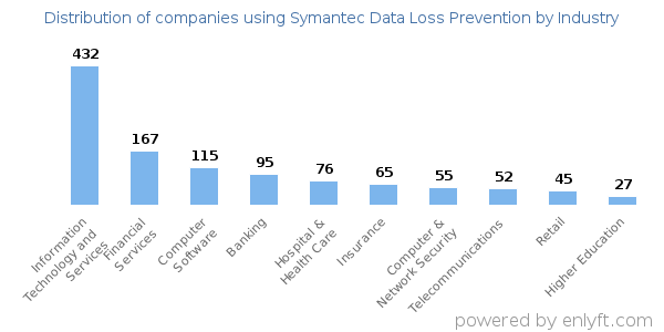 Companies using Symantec Data Loss Prevention - Distribution by industry