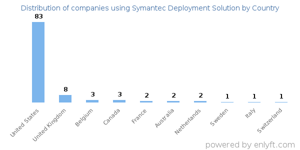 Symantec Deployment Solution customers by country